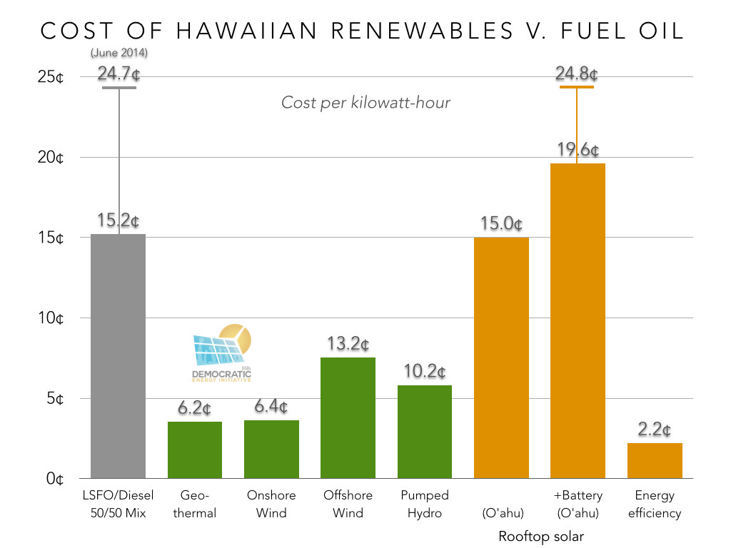 cost-of-hawaiian-renewables-v-fuel-oil-1024x768